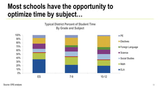 Most schools have the opportunity to
optimize time by subject…
Source: ERS analysis 39
0%
10%
20%
30%
40%
50%
60%
70%
80%
90%
100%
ES 7-9 10-12
PE
Electives
Foreign Language
Science
Social Studies
Math
ELA
Typical District Percent of Student Time
By Grade and Subject
 