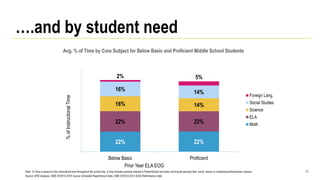 40
….and by student need
Note: % Time is based on the instructional time throughout the school day. It only includes periods entered in PowerSchool and does not include passing time, lunch, recess or maintenance/homeroom classes.
Source: ERS Analysis, CMS SY2013-2014 Course Schedule PowerSchool Data, CMS SY2012-2013 EOG Performance Data
22% 22%
22% 22%
16% 14%
16% 14%
2% 5%
Below Basic Proficient
%ofInstructionalTime
Prior Year ELA EOG
Avg. % of Time by Core Subject for Below Basic and Proficient Middle School Students
Foreign Lang.
Social Studies
Science
ELA
Math
 