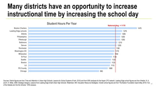 Many districts have an opportunity to increase
instructional time by increasing the school day
Sources: District figures are from Time and Attention in Urban High Schools: Lessons for School Systems (Frank, 2010) and from ERS analyses for the Aspen CFO network. Leading Edge school figures are from Shields, R. A.,
and K. H. Miles. 2008. Strategic Designs: Lessons from Leading Edge Small Urban High Schools. Watertown, MA: Education Resource Strategies. Charter school figures are from The Boston Foundation report (May 2010) “Out
of the Debate and Into the Schools.” ERS analysis.
41
963
1080
1110
1120
1125
1138
1160
1170
1180
1200
1210
1250
1250
1260
1276
1476
Chicago
PG County
LA
Boston
Seattle
St Paul
Milwaukee
Washington DC
Rochester
Denver
Baltimore
Pittsburgh
Philadelphia
Atlanta
Leading Edge schools
Boston Charters
Student Hours Per Year National Avg. = 1170
 