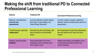 Making the shift from traditional PD to Connected
Professional Learning
46
Element Traditional PD Connected Professional Learning
Rigorous, comprehensive,
curricula and
assessments
Curricula selected by district leaders,
lacks rigor to meet College- and
Career-Ready Standards
Curricula, vetted by experts, adapted by
teachers, linked to sample lesson plans and
assessments
Content-focused, expert-led
collaboration
Most planning done individually, with
teams focused on administrative
issues
90 minutes/week of expert-led collaborative
time with teachers who teach the same
content
Frequent, growth-oriented
feedback
Annual observations for formal
evaluations, with occasional visits
from a district coach
Weekly observations and feedback from a
school-based instructional leader with
content expertise
Source: Igniting the Learning Engine, Education Resource Strategies, 2017
 