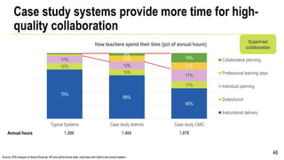 Case study systems provide more time for high-
quality collaboration
48
75%
69%
45%
10%
10%
11%
11%
12%
17%
10%
11%
4%
14%
Typical Systems Case study districts Case study CMO
How teachers spend their time (pct of annual hours)
Collaborative planning
Professional learning days
Individual planning
Duties/lunch
Instructional delivery
Source: ERS analysis of district financial, HR and performance data, interviews with district and school leaders
Annual hours 1,399 1,464 1,878
Expert-led
collaboration
 