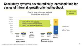 Case study systems devote radically increased time for
cycles of informal, growth-oriented feedback
50
80 30-150
540-
1,080
60 30-150
540-
720
0
200
400
600
800
1,000
1,200
1,400
1,600
Time for observations and feedback
(minutes/year per teacher)
Feedback
Observation
Source: ERS analysis of district financial, HR and performance data, interviews with district and school leaders
Informal
observations
& feedback
Informal
observations
& feedback
Typical system Case study systems
Formal evaluation
Typical
teacher
Struggling
teacher
Formal evaluation
Typical
teacher
Struggling
teacher
• Equal to 30-50 mins per week
• Enables continuous improvement
• Fosters trust among professionals
Ad hoc
Growth-oriented
feedback
 