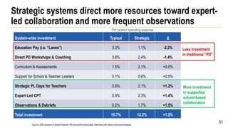 Strategic systems direct more resources toward expert-
led collaboration and more frequent observations
51
System-wide investment Typical Strategic Δ
Education Pay (i.e. “Lanes”) 3.3% 1.1% -2.2%
Direct PD Workshops & Coaching 3.8% 2.4% -1.4%
Curriculum & Assessments 1.5% 2.1% +0.6%
Support for School & Teacher Leaders 0.1% 0.6% +0.5%
Strategic PL Days for Teachers 0.9% 2.1% +1.2%
Expert Led CPT 0.9% 2.3% +1.4%
Observations & Debriefs 0.2% 1.7% +1.5%
Total investment 10.7% 12.2% +1.5%
Less investment
in traditional “PD”
More investment
in supported,
school-based
collaboration
Source: ERS analysis of district financial, HR and performance data, interviews with district and school leaders
Pct system operating expense
 