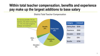 Within total teacher compensation, benefits and experience
pay make up the largest additions to base salary
53
Starting base
36%
Experience
22%
Education
10%
Other
3%
Benefits
29%
District Total Teacher Compensation
By reducing benefits 10% for
teachers, this district would free
up 1.5% of its total budget for
strategic re-investment.
Category $ Amount
Starting Base $93M
Experience $58M
Education $25M
Other $7M
Benefits $75M
 