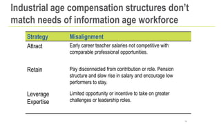 Strategy Misalignment
Attract Early career teacher salaries not competitive with
comparable professional opportunities.
Retain Pay disconnected from contribution or role. Pension
structure and slow rise in salary and encourage low
performers to stay.
Leverage
Expertise
Limited opportunity or incentive to take on greater
challenges or leadership roles.
Industrial age compensation structures don’t
match needs of information age workforce
54
 