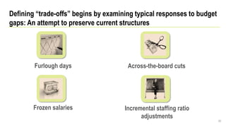 Defining “trade-offs” begins by examining typical responses to budget
gaps: An attempt to preserve current structures
65
Frozen salaries Incremental staffing ratio
adjustments
Across-the-board cutsFurlough days
 