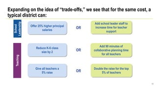 Expanding on the idea of “trade-offs,” we see that for the same cost, a
typical district can:
66
Reduce K-6 class
size by 2
Add 90 minutes of
collaborative planning time
for all teachers
OR
Give all teachers a
5% raise OR
Offer 25% higher principal
salaries
OR
Double the raise for the top
5% of teachers
Add school leader staff to
increase time for teacher
support
Teaching
School
Leadership
 