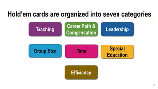 Hold’em cards are organized into seven categories
69
Teaching
TimeGroup Size Special
Education
Career Path &
Compensation
Leadership
Efficiency
 