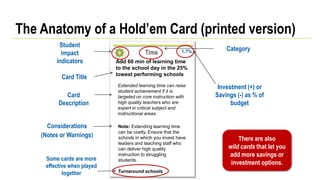 Add 60 min of learning time
to the school day in the 25%
lowest performing schools
Extended learning time can raise
student achievement if it is
targeted on core instruction with
high quality teachers who are
expert in critical subject and
instructional areas.
1.7%
Student
impact
indicators
Investment (+) or
Savings (-) as % of
budget
Card
Description
Note: Extending learning time
can be costly. Ensure that the
schools in which you invest have
leaders and teaching staff who
can deliver high quality
instruction to struggling
students.
Considerations
(Notes or Warnings)
Turnaround schools
Some cards are more
effective when played
together
Time+
The Anatomy of a Hold’em Card (printed version)
There are also
wild cards that let you
add more savings or
investment options.
Category
Card Title
 