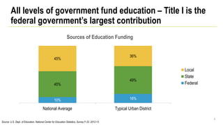 Source: U.S. Dept. of Education, National Center for Education Statistics, Survey F-33, 2012-13
9
All levels of government fund education – Title I is the
federal government’s largest contribution
10% 16%
45%
49%
45%
36%
National Average Typical Urban District
Sources of Education Funding
Local
State
Federal
 
