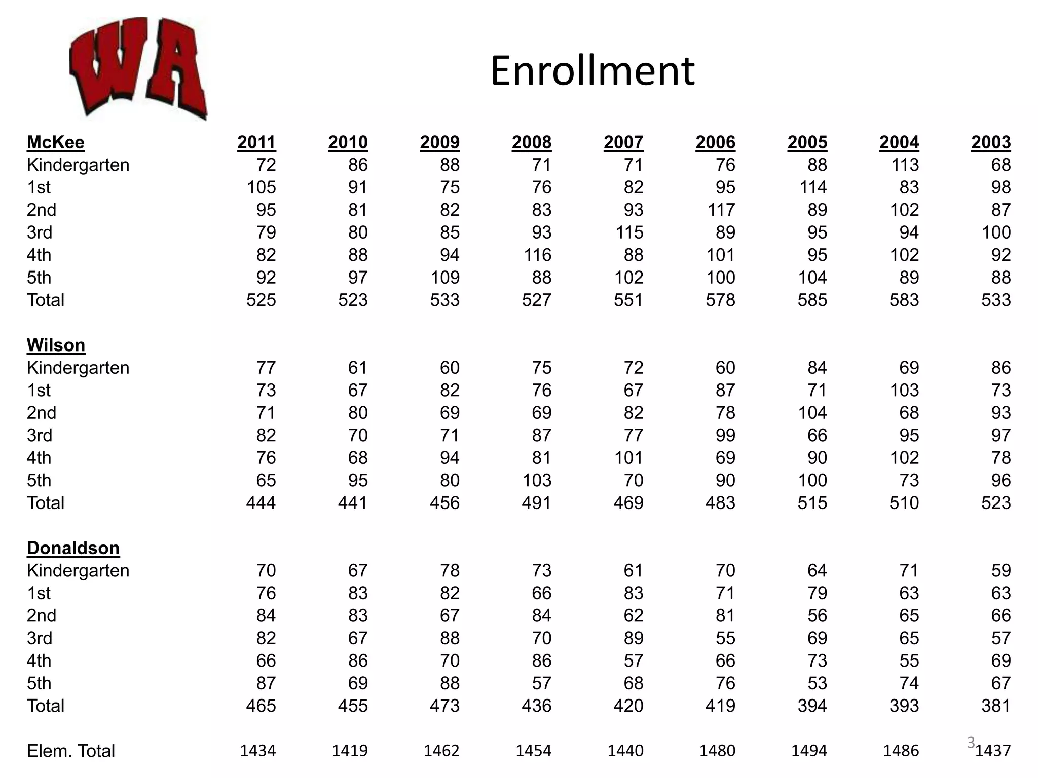 Enrollment
McKee          2011   2010   2009    2008   2007   2006   2005   2004   2003
Kindergarten     72     86     88      71     71     76     88    113     68
1st             105     91     75      76     82     95    114     83     98
2nd              95     81     82      83     93    117     89    102     87
3rd              79     80     85      93    115     89     95     94    100
4th              82     88     94     116     88    101     95    102     92
5th              92     97    109      88    102    100    104     89     88
Total           525    523    533     527    551    578    585    583    533

Wilson
Kindergarten    77      61     60      75     72     60     84     69     86
1st             73      67     82      76     67     87     71    103     73
2nd             71      80     69      69     82     78    104     68     93
3rd             82      70     71      87     77     99     66     95     97
4th             76      68     94      81    101     69     90    102     78
5th             65      95     80     103     70     90    100     73     96
Total          444     441    456     491    469    483    515    510    523

Donaldson
Kindergarten    70      67     78      73     61     70     64     71     59
1st             76      83     82      66     83     71     79     63     63
2nd             84      83     67      84     62     81     56     65     66
3rd             82      67     88      70     89     55     69     65     57
4th             66      86     70      86     57     66     73     55     69
5th             87      69     88      57     68     76     53     74     67
Total          465     455    473     436    420    419    394    393    381

               1434   1419   1462    1454   1440   1480   1494   1486   31437
Elem. Total
 