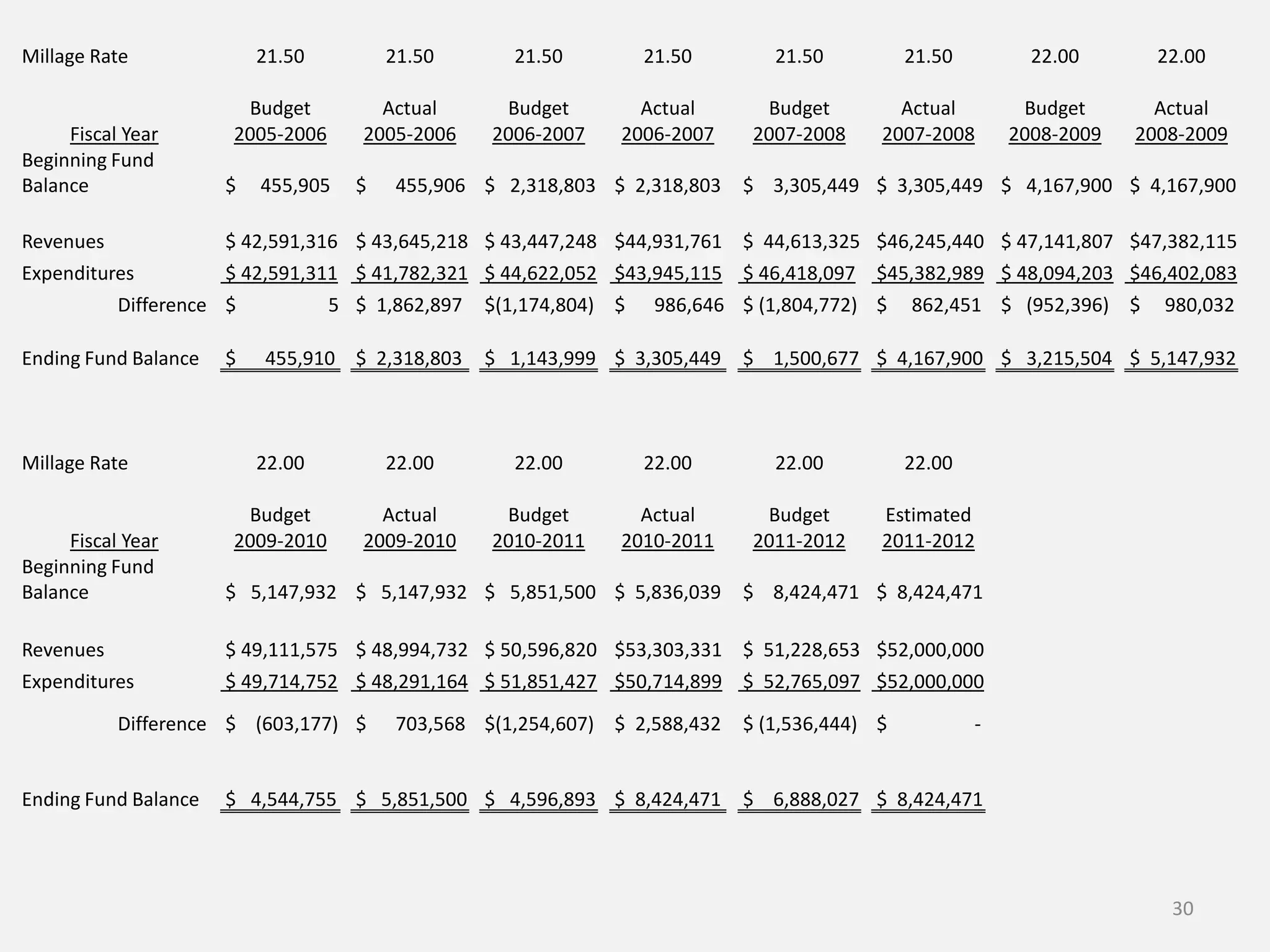 Millage Rate              21.50         21.50       21.50          21.50       21.50          21.50         22.00       22.00

                       Budget          Actual      Budget        Actual       Budget        Actual         Budget       Actual
     Fiscal Year      2005-2006      2005-2006    2006-2007    2006-2007     2007-2008    2007-2008       2008-2009   2008-2009
Beginning Fund
Balance               $   455,905   $    455,906 $ 2,318,803 $ 2,318,803    $ 3,305,449 $ 3,305,449 $ 4,167,900 $ 4,167,900

Revenues              $ 42,591,316 $ 43,645,218 $ 43,447,248 $44,931,761 $ 44,613,325 $46,245,440 $ 47,141,807 $47,382,115
Expenditures          $ 42,591,311 $ 41,782,321 $ 44,622,052 $43,945,115 $ 46,418,097 $45,382,989 $ 48,094,203 $46,402,083
           Difference $           5 $ 1,862,897   $(1,174,804) $    986,646 $ (1,804,772) $   862,451 $ (952,396) $     980,032

Ending Fund Balance   $   455,910 $ 2,318,803     $ 1,143,999 $ 3,305,449   $ 1,500,677 $ 4,167,900 $ 3,215,504 $ 5,147,932



Millage Rate              22.00         22.00       22.00          22.00       22.00          22.00

                       Budget          Actual      Budget        Actual       Budget      Estimated
     Fiscal Year      2009-2010      2009-2010    2010-2011    2010-2011     2011-2012    2011-2012
Beginning Fund
Balance               $ 5,147,932 $ 5,147,932 $ 5,851,500 $ 5,836,039       $ 8,424,471 $ 8,424,471

Revenues              $ 49,111,575 $ 48,994,732 $ 50,596,820 $53,303,331 $ 51,228,653 $52,000,000
Expenditures          $ 49,714,752 $ 48,291,164 $ 51,851,427 $50,714,899 $ 52,765,097 $52,000,000
           Difference $ (603,177) $      703,568 $(1,254,607) $ 2,588,432   $ (1,536,444) $           -


Ending Fund Balance   $ 4,544,755 $ 5,851,500 $ 4,596,893 $ 8,424,471       $ 6,888,027 $ 8,424,471




                                                                                                                         30
 