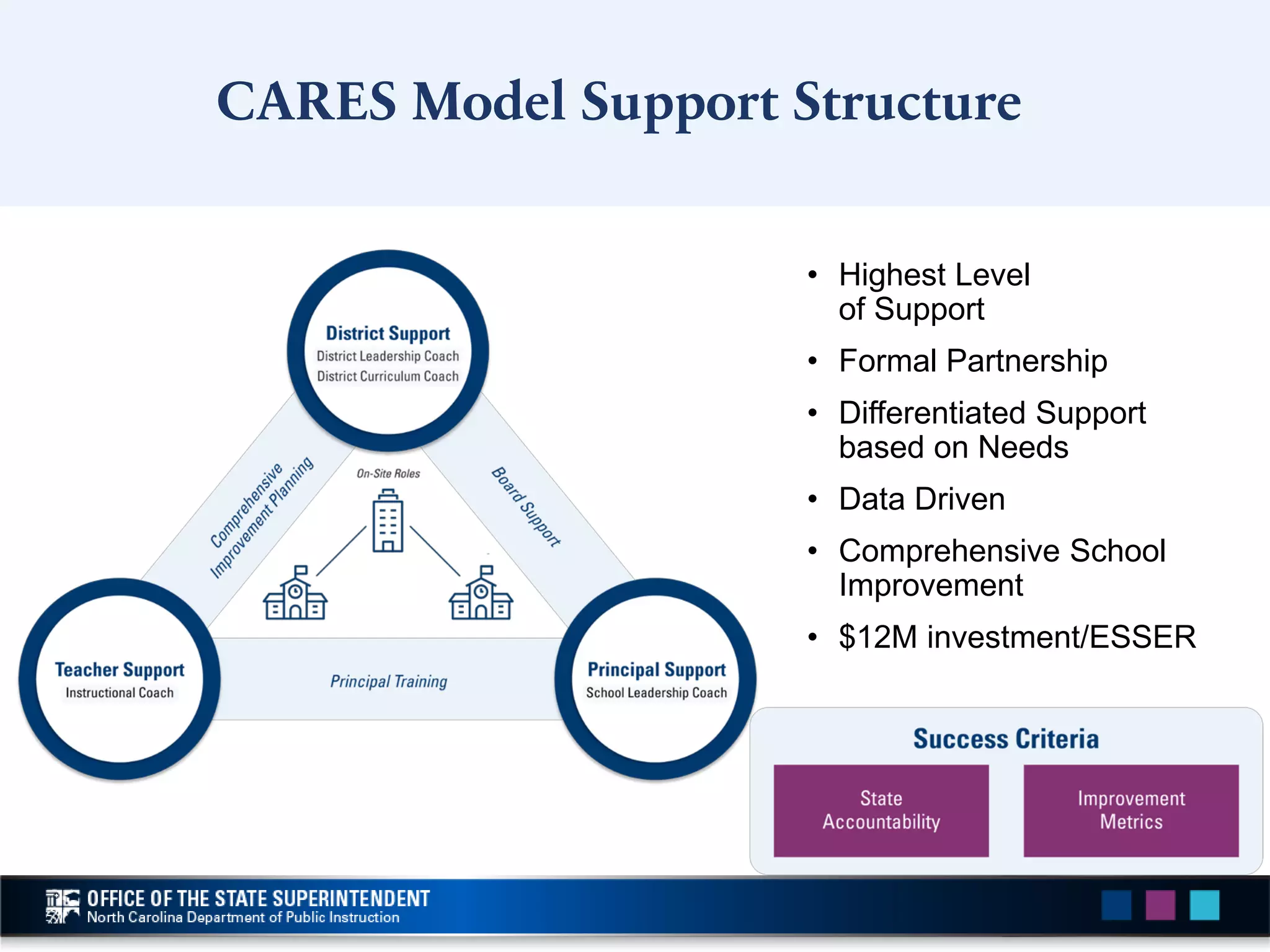 CARES Model Support Structure
• Highest Level
of Support
• Formal Partnership
• Differentiated Support
based on Needs
• Data Driven
• Comprehensive School
Improvement
• $12M investment/ESSER
 
