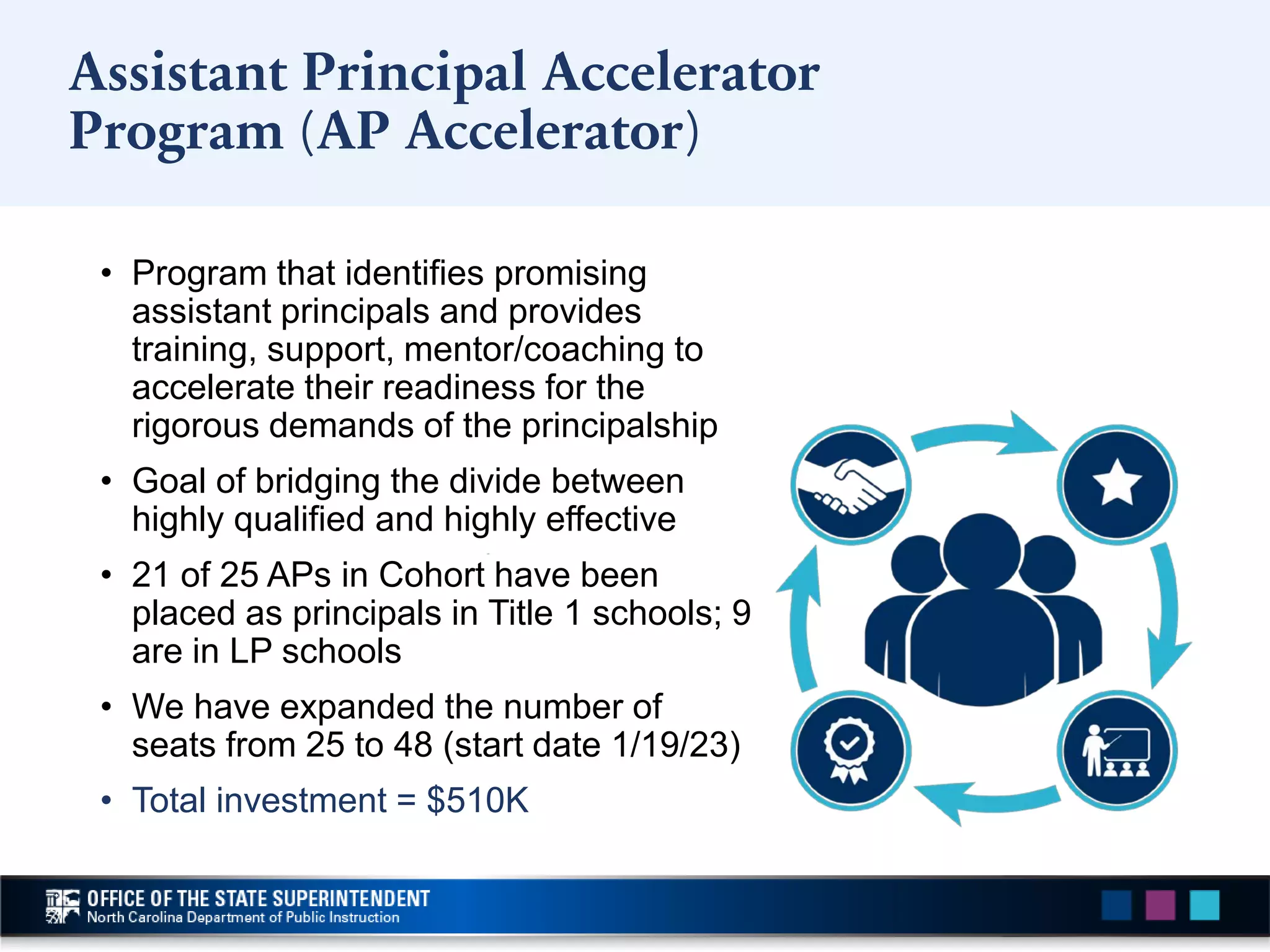• Program that identifies promising
assistant principals and provides
training, support, mentor/coaching to
accelerate their readiness for the
rigorous demands of the principalship
• Goal of bridging the divide between
highly qualified and highly effective
• 21 of 25 APs in Cohort have been
placed as principals in Title 1 schools; 9
are in LP schools
• We have expanded the number of
seats from 25 to 48 (start date 1/19/23)
• Total investment = $510K
Assistant Principal Accelerator
Program (AP Accelerator)
 
