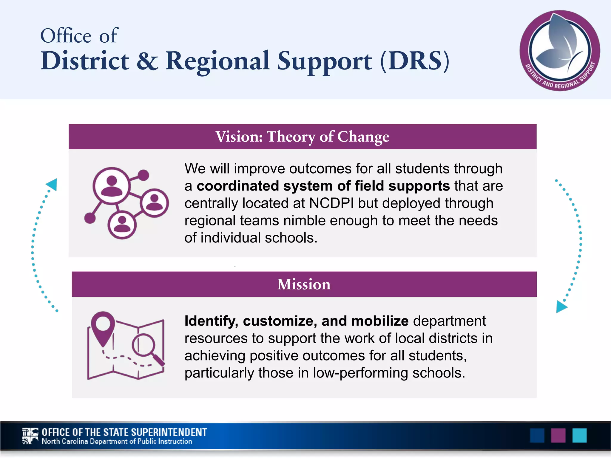 Vision: Theory of Change
Mission
We will improve outcomes for all students through
a coordinated system of field supports that are
centrally located at NCDPI but deployed through
regional teams nimble enough to meet the needs
of individual schools.
Identify, customize, and mobilize department
resources to support the work of local districts in
achieving positive outcomes for all students,
particularly those in low-performing schools.
Office of
District & Regional Support (DRS)
 