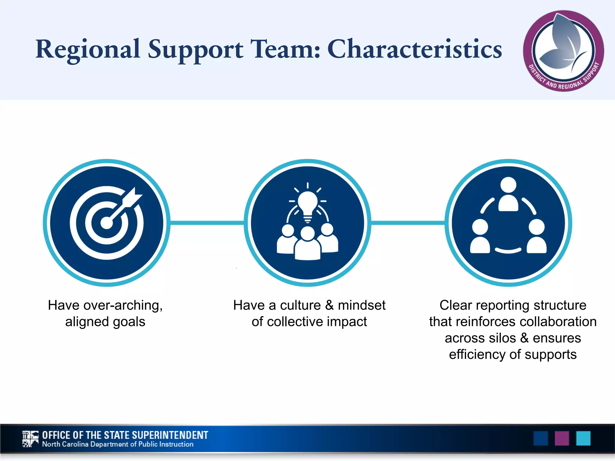 Have a culture & mindset
of collective impact
Have over-arching,
aligned goals
Clear reporting structure
that reinforces collaboration
across silos & ensures
efficiency of supports
Regional Support Team: Characteristics
 