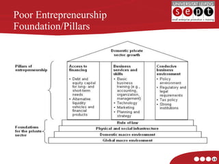 Poor Entrepreneurship Foundation/Pillars 