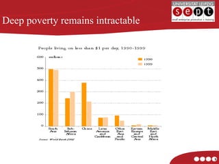 Deep poverty remains intractable 