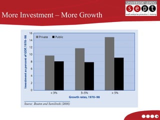 More Investment – More Growth 