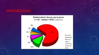 MICROBIOLOGIA
Empiema pleural - Rescate y tipo de gérmen
n = 122 - aislados = 40.6% (CONARPE 2003)
70%
6%
3%
2%
1%
6%
12%
S. Pneumo
Stafilo aureus
Hem.inf. B
Strep. C
Strept. pyog.
Pseudo. Aer.
otros
 