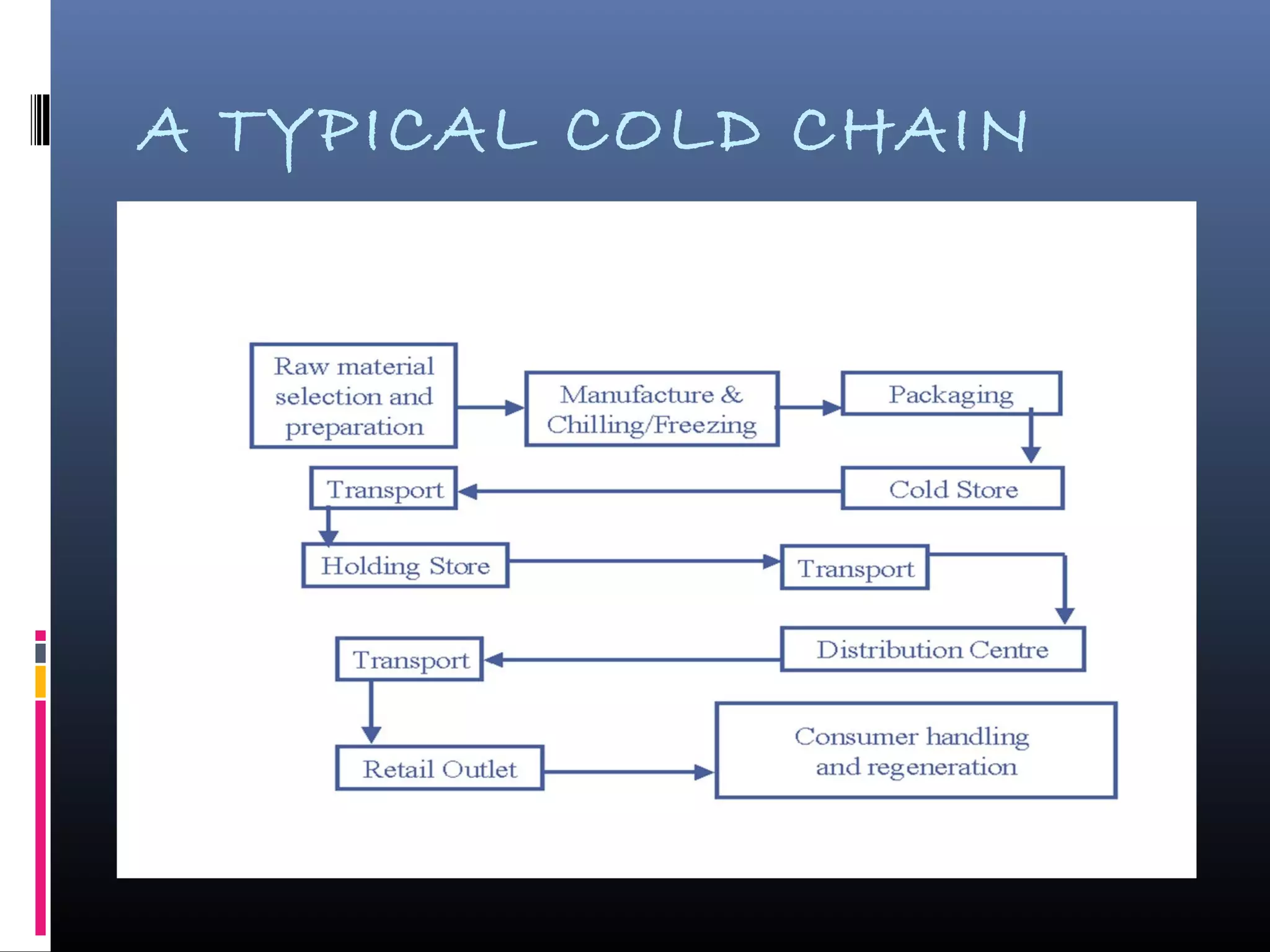 A TYPICAL COLD CHAIN
 