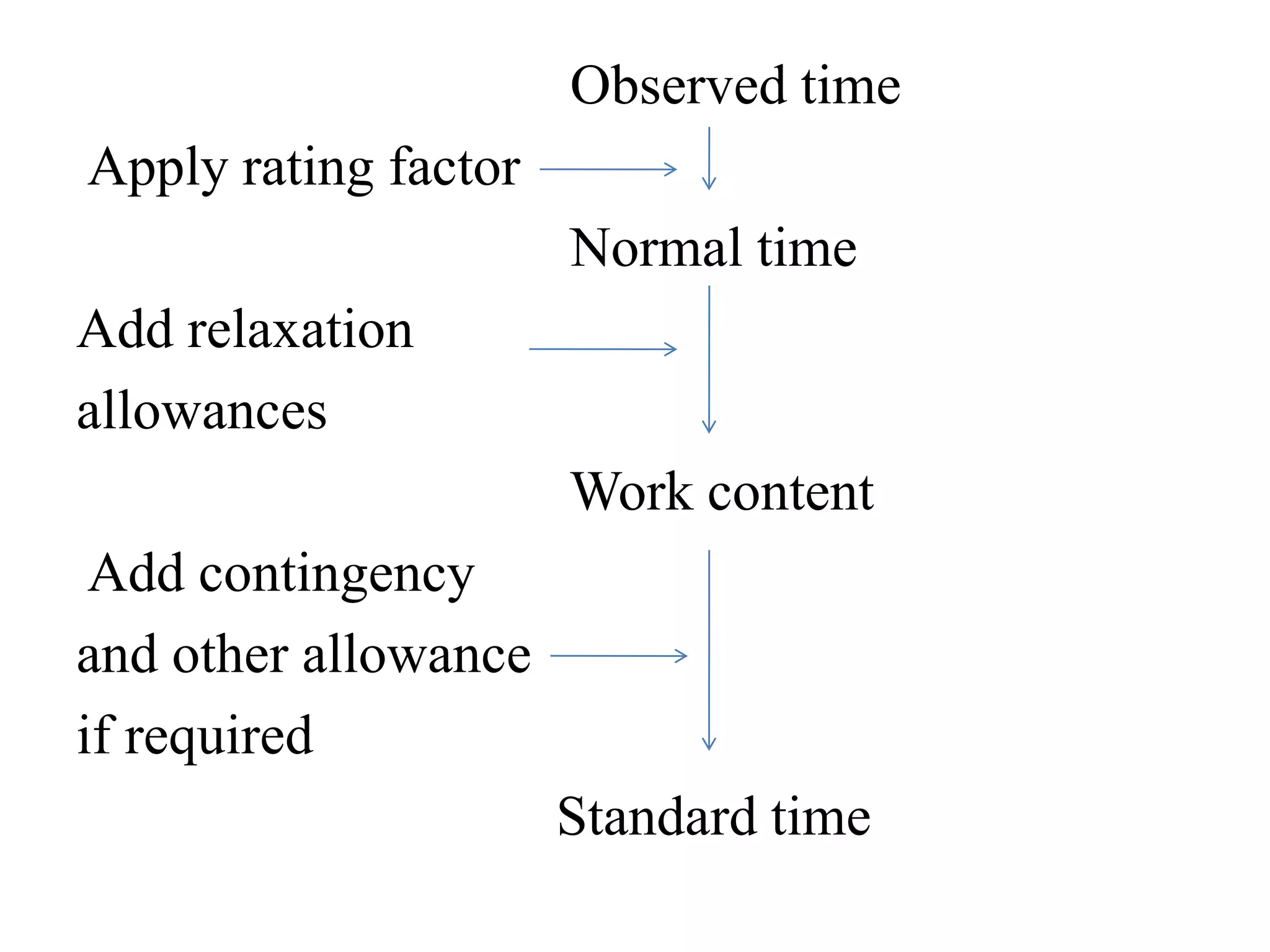 WORK MEASUREMENT | PPTX