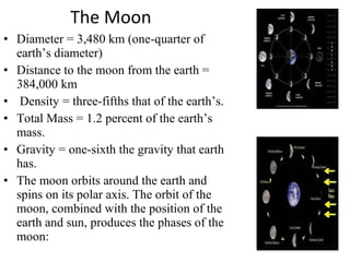 • Diameter = 3,480 km (one-quarter of
earth’s diameter)
• Distance to the moon from the earth =
384,000 km
• Density = three-fifths that of the earth’s.
• Total Mass = 1.2 percent of the earth’s
mass.
• Gravity = one-sixth the gravity that earth
has.
• The moon orbits around the earth and
spins on its polar axis. The orbit of the
moon, combined with the position of the
earth and sun, produces the phases of the
moon:
The Moon
 