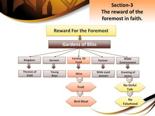 Section-3
The reward of the
foremost in faith.
Reward For the Foremost
Gardens of Bliss
Kingdom Servant
Variety Of
Food
Partner
Noble
Environment
Thrones of
Gold
Young
Boys
Wine
Wide eyed
women
Greeting of
peace
Fruit
Bird Meat
No Sinful
Talk
No
Falsehood
 