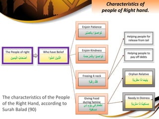 ِ‫اب‬َ‫ح‬ْ‫ص‬َ‫أ‬ِِ‫م‬َ‫ي‬ْ‫ل‬‫ا‬ِِ‫ين‬
Characteristics of
people of Right hand.
The People of right
َِ‫ِين‬‫ذ‬َّ‫ل‬‫ا‬‫وا‬‫ن‬َ‫م‬‫آ‬
Who have Belief
‫ا‬ ْ‫و‬َ‫ص‬‫ا‬َ‫و‬َ‫ت‬َِّ‫ص‬‫ال‬ِ‫ب‬ِِ‫ْر‬‫ب‬
Enjoin Patience
‫ا‬ ْ‫و‬َ‫ص‬‫ا‬َ‫و‬َ‫ت‬ِْ‫ل‬‫ا‬ِ‫ب‬ِِ‫ة‬َ‫م‬َ‫ح‬ْ‫ر‬َ‫م‬
Enjoin Kindness
ُِّ‫ك‬َ‫ف‬ِ‫ة‬َ‫ب‬َ‫ق‬َ‫ر‬
Freeing A neck
ِ‫ام‬َ‫ع‬ْ‫ط‬ِ‫إ‬‫ي‬ِ‫ف‬ِ‫م‬ ْ‫و‬َ‫ي‬‫ِي‬‫ذ‬
ِ‫ة‬َ‫ب‬َ‫غ‬ْ‫س‬َ‫م‬
Giving Food
during famine
Helping people for
release from Jail
Helping people to
pay off debts
‫ا‬‫يم‬ِ‫ت‬َ‫ي‬‫ا‬َ‫ذ‬َِ‫ر‬ْ‫ق‬َ‫م‬ِ‫ة‬َ‫ب‬
Orphan Relative
‫ا‬‫ين‬ِ‫ك‬ْ‫س‬ِ‫م‬‫ا‬َ‫ذ‬َِ‫م‬ِ‫ة‬َ‫ب‬َ‫ر‬ْ‫ت‬
Needy In DistressThe characteristics of the People
of the Right Hand, according to
Surah Balad (90)
 