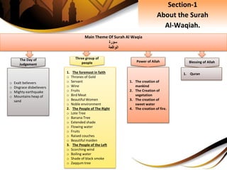 The Day of
Judgement
Main Theme Of Surah Al Waqia
‫سورة‬
‫الواقعة‬
Three group of
people Power of Allah Blessing of Allah
o Exalt believers
o Disgrace disbelievers
o Mighty earthquake
o Mountains heap of
sand
1. The foremost in faith
o Thrones of Gold
o Servant
o Wine
o Fruits
o Bird Meat
o Beautiful Women
o Noble environment
2. The People of The Right
o Lote Tree
o Banana Tree
o Extended shade
o Flowing water
o Fruits
o Raised couches
o Beautiful maiden
3. The People of the Left
o Scorching wind
o Boiling water
o Shade of black smoke
o Zaqqum tree
1. The creation of
mankind
2. The Creation of
vegetation
3. The creation of
sweet water
4. The creation of fire.
1. Quran
Section-1
About the Surah
Al-Waqiah.
 