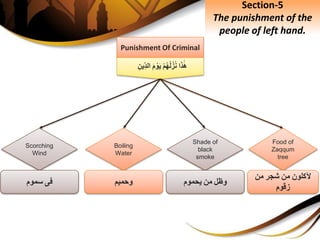Punishment Of Criminal
‫ا‬َ‫ذ‬َ‫ه‬ِْ‫م‬‫ه‬‫ل‬‫ز‬‫ن‬َِ‫م‬ ْ‫و‬َ‫ي‬‫ال‬ِِ‫ِين‬‫د‬
Scorching
Wind
‫فى‬‫سموم‬
Boiling
Water
‫وحميم‬
Shade of
black
smoke
‫وظل‬‫من‬‫يحموم‬
Food of
Zaqqum
tree
‫ْلكلون‬‫من‬‫شجر‬‫من‬
‫زقوم‬
Section-5
The punishment of the
people of left hand.
 