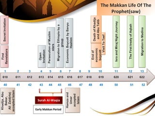 The Makkan Life Of The
Prophet(saw)
610 614611 616612 618613 620615 621617 622619
40 4441 4642 4843 5045 5147 5249
First
Revelators
SecretInvitation
Open
Invitation
PersecutionofMuslim
stars
MigrationtoEthiopiabya
group
EconomicBoycottbyBanyu
Hashim
Endof
economic
boycott
DeathofKhadija
andAbuTalib
VisitToTaef
IsraandMirajNightJourney
TheFirsttreatyofAqbah
MigrationtoMadina
Khadija,Abu
Bakar,
AliZaid(rta)
acceptedIslam
Hamzaand
Umar
accepted
Islam
1 52 73 94 116 128 1310
Surah Al-Waqia
Early Makkan Period
 