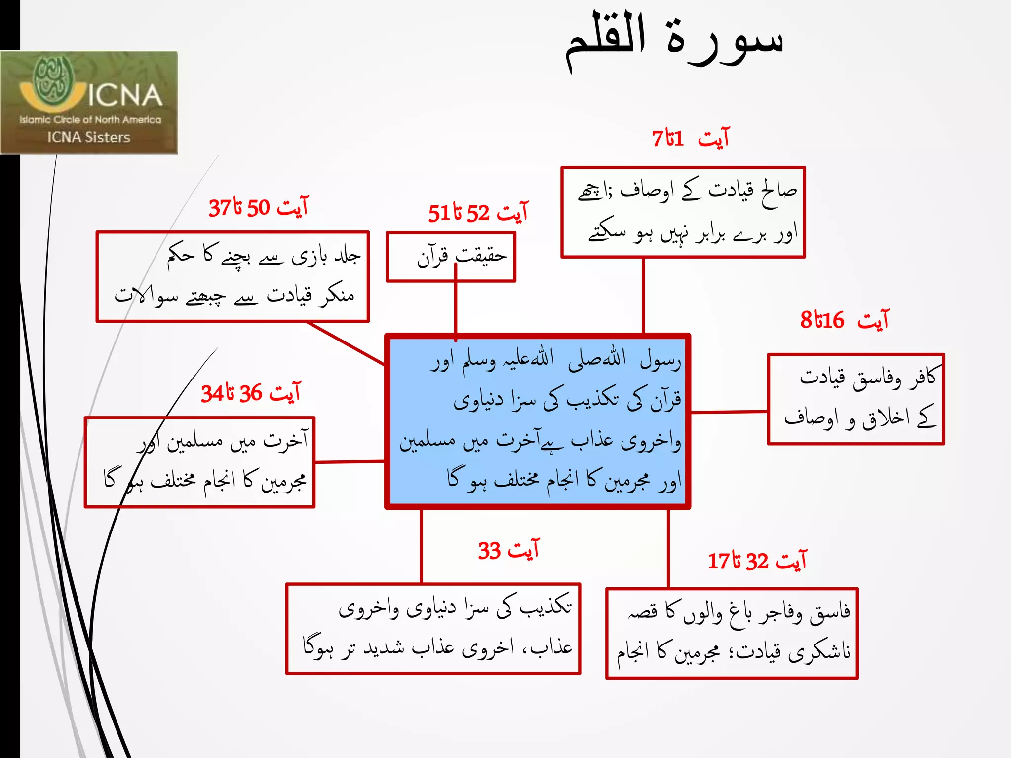 Surah al Qalam New Urdu PPT | PPTX