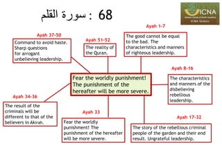 68:‫سورة‬‫القلم‬
Fear the worldly punishment!
The punishment of the
hereafter will be more severe.
Ayah 1-7
Ayah 8-16
Ayah 33
Ayah 34-36
Ayah 37-50
Ayah 51-52
Ayah 17-32
The good cannot be equal
to the bad. The
characteristics and manners
of righteous leadership.
The characteristics
and manners of the
disbelieving
rebellious
leadership.
The story of the rebellious criminal
people of the garden and their end
result. Ungrateful leadership.
Fear the worldly
punishment! The
punishment of the hereafter
will be more severe.
The result of the
criminals will be
different to that of the
believers in Akirah.
Command to avoid haste.
Sharp questions
for arrogant
unbelieving leadership.
The reality of
the Quran.
 