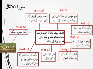 ‫فلسفہ‬،‫جہاد‬‫جہاد‬‫ےک‬،‫داب‬‫آ‬‫ترغ‬‫یب‬
‫جہاد‬،‫احاکم‬‫صلح‬‫و‬‫جنگ‬‫اور‬
‫فضائل‬‫جہاد‬‫یک‬‫وضاحت‬
‫سےچ‬‫مؤمننی‬‫یک‬‫صفات‬‫اور‬‫ا‬‫نہںی‬
‫رزق‬‫کرمی‬‫اور‬‫مغفرت‬‫یک‬‫بش‬‫ارت‬
‫یت‬‫آ‬4-1
‫جنگ‬‫بدر‬‫اک‬‫پس‬‫منظ‬‫ر‬
‫اور‬‫مقاصد‬‫جنگ‬
‫یت‬‫آ‬14-5
‫فرضیت‬‫جہاد‬‫اور‬‫مس‬‫ع‬
‫اطاعت‬‫و‬‫یک‬‫ہداایت‬
‫یت‬‫آ‬28-15
‫یش‬‫ر‬‫ق‬‫مکہ‬‫ےک‬‫ا‬‫ر‬‫ج‬‫مئ‬
‫اور‬‫جنگ‬‫از‬‫و‬‫اکج‬
‫یت‬‫آ‬40-29‫یت‬‫آ‬47-41
‫جنگ‬‫بدر‬‫مںی‬‫ابلیس‬‫اک‬
‫کردار‬،‫منافقنی‬‫اور‬‫اب‬‫و‬
‫جہل‬‫اک‬‫فرعوین‬‫رویہ‬
‫یت‬‫آ‬54-48
‫سورۃ‬‫نفال‬‫الا‬
‫مال‬‫میت‬‫غن‬‫اور‬
‫احاکم‬‫جنگ‬
‫احاکم‬‫صلح‬‫و‬‫جنگ‬
‫یت‬‫آ‬71-55
‫سےچ‬‫مؤمننی‬‫کورزق‬‫کرمی‬
‫اور‬‫مغفرت‬‫یک‬‫بشارت‬
‫یت‬‫آ‬75-72
 