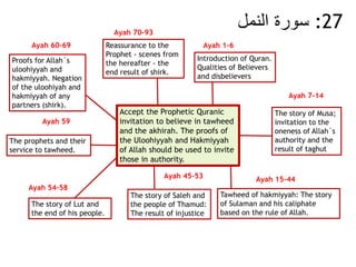 :27‫سورة‬‫النمل‬
Accept the Prophetic Quranic
invitation to believe in tawheed
and the akhirah. The proofs of
the Uloohiyyah and Hakmiyyah
of Allah should be used to invite
those in authority.
Introduction of Quran.
Qualities of Believers
and disbelievers
Ayah 1-6
The story of Musa;
invitation to the
oneness of Allah`s
authority and the
result of taghut
Ayah 7-14
Ayah 15-44
Tawheed of hakmiyyah: The story
of Sulaman and his caliphate
based on the rule of Allah.
Ayah 45-53
The story of Saleh and
the people of Thamud:
The result of injustice
The story of Lut and
the end of his people.
The prophets and their
service to tawheed.
Ayah 54-58
Ayah 59
Proofs for Allah`s
uloohiyyah and
hakmiyyah. Negation
of the uloohiyah and
hakmiyyah of any
partners (shirk).
Ayah 60-69 Reassurance to the
Prophet - scenes from
the hereafter - the
end result of shirk.
Ayah 70-93
 