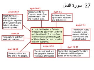 :27‫سورة‬‫النمل‬
Accept the Prophetic Quranic
invitation to believe in tawheed
and the akhirah. The proofs of
the Uloohiyyah and Hakmiyyah
of Allah should be used to invite
those in authority.
Introduction of Quran.
Qualities of Believers
and disbelievers
Ayah 1-6
The story of Musa;
invitation to the
oneness of Allah`s
authority and the
result of taghut
Ayah 7-14
Ayah 15-44
Tawheed of hakmiyyah: The story
of Sulaman and his caliphate
based on the rule of Allah.
Ayah 45-53
The story of Saleh and
the people of Thamud:
The result of injustice
The story of Lut and
the end of his people.
The prophets and their
service to tawheed.
Ayah 54-58
Ayah 59
Proofs for Allah`s
uloohiyyah and
hakmiyyah. Negation
of the uloohiyah and
hakmiyyah of any
partners (shirk).
Ayah 60-69 Reassurance to the
Prophet - scenes from
the hereafter - the
end result of shirk.
Ayah 70-93
 