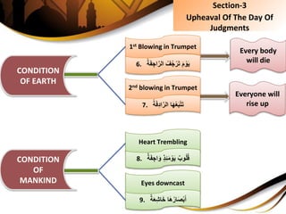 Section-3
Upheaval Of The Day Of
Judgments
CONDITION
OF EARTH
CONDITION
OF
MANKIND
1st Blowing in Trumpet
6. َِّ‫ِالر‬ ُ‫ف‬ُ‫ج‬ ْ‫ر‬َ‫ت‬َِ‫م‬ ْ‫و‬َ‫ي‬ُِ‫ة‬َ‫ف‬ ِ‫اج‬
2nd blowing in Trumpet
7. َِ‫ف‬ِ‫د‬‫ا‬َّ‫اِالر‬َ‫ه‬ُ‫ع‬َ‫ب‬ْ‫ت‬َ‫ت‬ُِ‫ة‬
Heart Trembling
8. َِ‫ٍِو‬‫ذ‬ِ‫ئ‬َ‫م‬ ْ‫و‬َ‫ي‬ٌِ‫وب‬ُ‫ل‬ُ‫ق‬ٌِ‫ة‬َ‫ف‬ ِ‫اج‬
Eyes downcast
9. ٌِ‫ة‬َ‫ع‬ِ‫ش‬‫ا‬َ‫خ‬ِ‫ا‬َ‫ه‬ُ‫ار‬َ‫ص‬ْ‫ب‬َ‫أ‬
Every body
will die
Everyone will
rise up
 