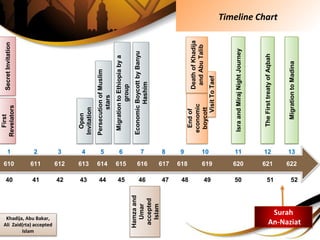 610 614611 616612 618613 620615 621617 622619
40 4441 4642 4843 5045 5147 5249
First
Revelators
SecretInvitation
Open
Invitation
PersecutionofMuslim
stars
MigrationtoEthiopiabya
group
EconomicBoycottbyBanyu
Hashim
Endof
economic
boycott
DeathofKhadija
andAbuTalib
VisitToTaef
IsraandMirajNightJourney
TheFirsttreatyofAqbah
MigrationtoMadina
Khadija, Abu Bakar,
Ali Zaid(rta) accepted
Islam
Hamzaand
Umar
accepted
Islam
1 52 73 94 116 128 1310
Surah
An-Naziat
Timeline Chart
 