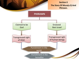 Section-5
The Story Of Musa(a.S) And
Phirawn.
PHIRAWN
Claimed to be
God
Enslaved
Bani Israel
Transgressed right
of human beings
Transgressed right
of Allah
Punishment in the
world
Punishment in the
hereafter
 