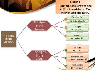 Section-6
Proof Of Allah’s Power And
Ability Spread Across The
Heaven And The Earth.
THE SIGNS
IN THE
UNIVERSE
The signs
in the
heaven
The signs
in the
earth
Sky raised high
28. َِّ‫و‬َ‫س‬َ‫ف‬ِ‫ا‬َ‫ه‬َ‫ك‬ْ‫م‬َ‫س‬َِ‫ع‬َ‫ف‬َ‫ر‬‫ا‬َ‫ه‬‫ا‬
The night
29. ‫ا‬َ‫ه‬َ‫ل‬ْ‫ي‬َ‫ل‬ِ َ‫ش‬َ‫ط‬ْ‫غ‬َ‫أ‬َ‫و‬
The Day
29. ‫ا‬َ‫ه‬‫ا‬َ‫ح‬ُ‫ض‬َِ‫ج‬َ‫ر‬ْ‫خ‬َ‫أ‬َ‫و‬
The earth
30. َِ‫ض‬ْ‫ر‬َ ْ‫ال‬َ‫و‬
Water and food
31. َِ‫اِو‬َ‫ه‬َ‫ء‬‫ا‬َ‫م‬ِ‫ا‬َ‫ه‬ْ‫ن‬ِ‫َِم‬‫ج‬َ‫ر‬ْ‫خ‬َ‫أ‬‫ا‬َ‫ه‬‫َا‬‫ع‬ْ‫ر‬َ‫م‬
The mountain
32. ‫ا‬َ‫ه‬‫ا‬َ‫س‬ْ‫ر‬َ‫أ‬َِ‫ل‬‫ا‬َ‫ب‬ ِ‫ج‬ْ‫ل‬‫ا‬َ‫و‬
1
2
3
1
2
3
 