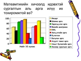 Матеамтикийн хичээлд идэвхтэй
сургалтын аль арга илүү их
тохиромжтой вэ?
100                     Инсерт
                        Шооны арга
 80                     Зэрэгцүүлэх арга
                        Венийн диаграмм
 60
                        KWL
                        Эвлүүлгийн арга
 40
                        Бүлэглэх
 20                     Багцлах арга
                        Асуулт тавих арга
  0                     Өнцөг булангийн арга
       Нийт 10 хүнээс   Хосоор суралцах арга
 