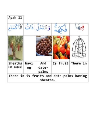 Ayah 11




Sheaths havi    And    Is fruit There in
(of dates) ng  date-
               palms
There in is fruits and date-palms having
                sheaths.
 