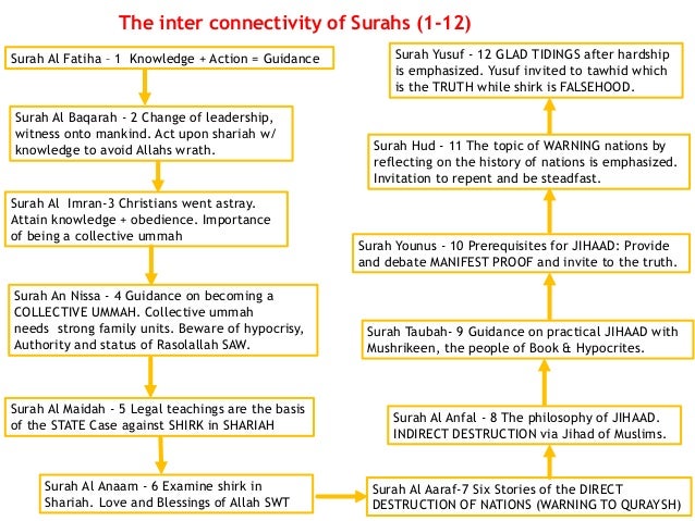 Surah Ar Rum New Ppt Surah Ar Rum New Ppt