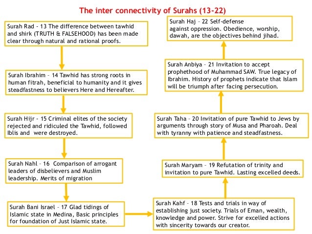 Surah Ar Rum New Ppt Surah Ar Rum New Ppt