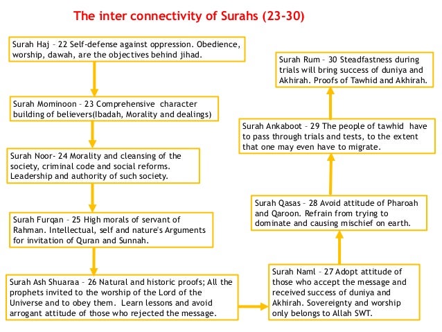 Surah Ar Rum New Ppt Surah Ar Rum New Ppt