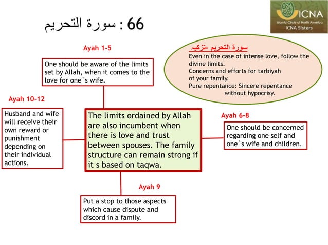 Surah at Tahreem New PPT | PPTX