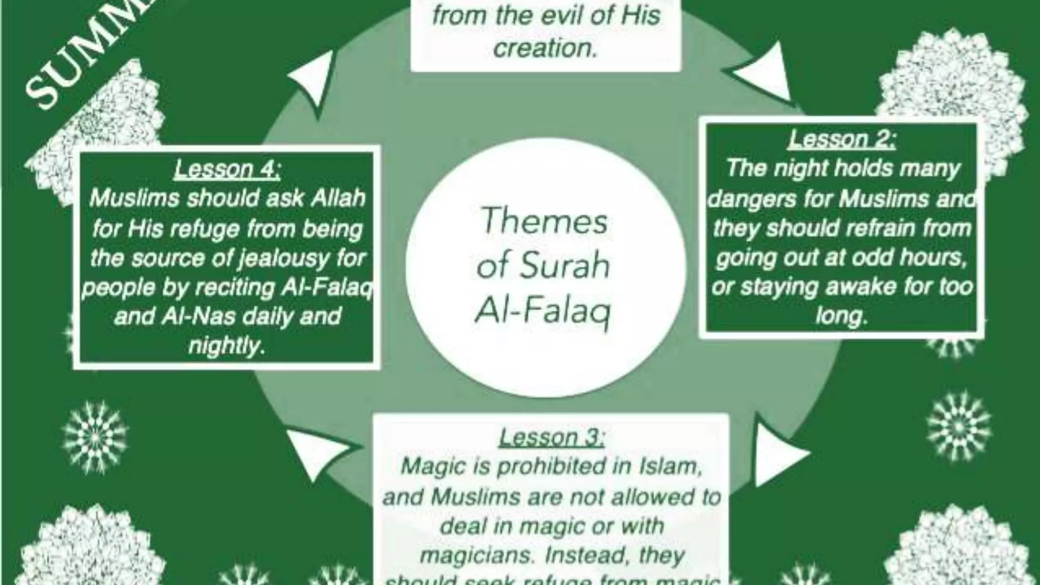 Surah falaq, meaning and message