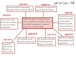 Surah ibrahim New PPT | PPTX