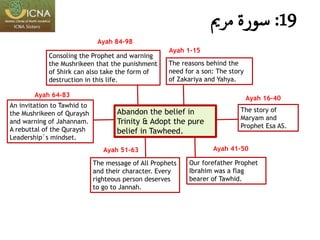 :19‫سورة‬‫مرمي‬
Abandon the belief in
Trinity & Adopt the pure
belief in Tawheed.
The reasons behind the
need for a son: The story
of Zakariya and Yahya.
Ayah 1-15
The story of
Maryam and
Prophet Esa AS.
Ayah 16-40
Our forefather Prophet
Ibrahim was a flag
bearer of Tawhid.
Ayah 41-50
The message of All Prophets
and their character. Every
righteous person deserves
to go to Jannah.
Ayah 51-63
An invitation to Tawhid to
the Mushrikeen of Quraysh
and warning of Jahannam.
A rebuttal of the Quraysh
Leadership`s mindset.
Ayah 64-83
Consoling the Prophet and warning
the Mushrikeen that the punishment
of Shirk can also take the form of
destruction in this life.
Ayah 84-98
 